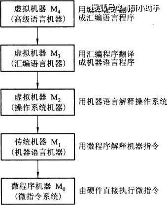 唐朔飛《計算機組成原理（第2版）》筆記與課后習題解析 計算機系統(tǒng)服務