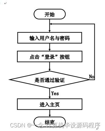 基于SpringBoot的外賣點餐系統設計與實現
