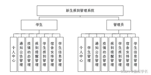 附源碼 計算機畢業設計ssm基于java的新生報到管理系統